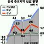 분당집값 한달새 6% ‘껑충’