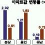 [수도권 동부 아파트 시황]용인 호가 상승·하남 - 광주지역은 보합세