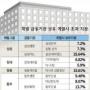 ‘강제매각’ 논란 가열