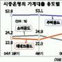 가계대출 증가 ‘6년만에 최저’