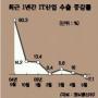 IT수출 39개월만에 마이너스