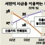 신용 나쁘면 급전도 못빌린다
