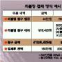 일시불·할부서 리볼빙으로 카드결제 ‘새바람’