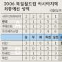 [2006독일월드컵 아시아지역 최종예선] 본프레레호 ‘삼중고’ 넘어라