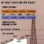 회생국면 내수 또 ‘비상’