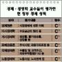“부동산정책 D학점”