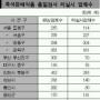 학교급식 냉장시설 기준없어 시설차이 극심