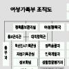 여성부, 23일 여성가족부로 ‘확대’