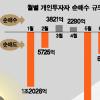 개미 투자패턴 바뀐다