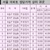 평당최고가 아파트 반포3단지 1평 9375만원
