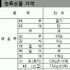 [주간 물가 동향]