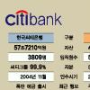 외국계銀 ‘엇갈린 영업행보’