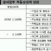 [부동산정책 전면 재검토] 중대형 늘리고 고밀도규제 완화