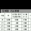 [민선 지방자치 10년] (5) 변화 요구받는 지방자치