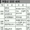 보유세 과표 대폭 올린다