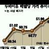 KDI “고유가 올 경제성장률 0.55%P 잠식할것”