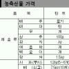 [주간 물가 동향]