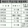 하반기 1만368명 뽑는다
