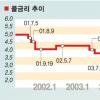 투기열풍 ‘금리 탓’ 공방