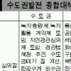 수도권대책 ‘졸속’…與 “정부시안 미흡” 보완요구