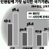 “인권침해 군대가 최악”