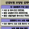 암환자 보험료부담 33% 준다