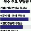 부담금 징수액 10조원 넘어