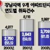 취득자 60% 3주택이상 보유