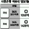 은행들 담보대출 무더기 승인