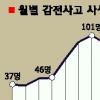 감전 ‘주의’… 40%가 여름철 집