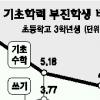 기초학력 낮은 초등생 줄었다