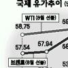 태풍피해·정유능력 부족 곳곳 악재