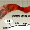 고유가·저환율에 삼성전자도 ‘고전’