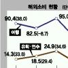 해외 씀씀이 ‘가파른 상승세’
