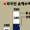 증시 ‘서머랠리’ 분수령