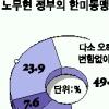 [서울신문·KSDC 공동 국민 여론조사] “한·미동맹 더욱 강화해야” 41.6%