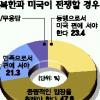 [서울신문·KSDC 공동 국민 여론조사] “北 포용·한미동맹 강화” 이중적