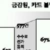 신용카드 결제거부 年4만건·세무조사는 ‘0’