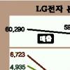 LG전자 휴대전화 첫 적자