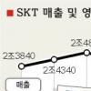 SKT 2분기 실적 ‘넉넉’