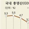 2분기 GDP 3.3% 성장