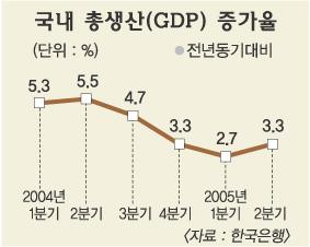 2분기 GDP 3.3% 성장