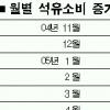 ‘고유가 불감증’ 심각