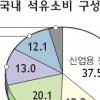 [에너지 절약이 경쟁력] 경제 ‘발목’ 고유가 기름소비 줄이자