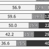 [종전60년 수교40년 韓日여론조사] 韓 66.4% “한류 지속”…日 49.8% “곧 식을것”
