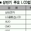 LCD코리아 ‘빨간불’