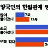 韓66·日28% “친근감 못느껴”