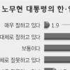 [종전 60년·수교 40년 韓·日관계] 노대통령 對日정책 “잘한다”16% “못한다”31%