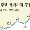 집값상승률 또 올 최고치 경신