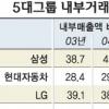 대기업 설비투자 기피… 내부거래 늘어